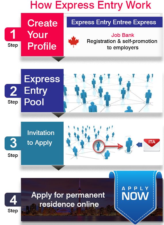 Canada Express Entry Application Process I Form I Fees